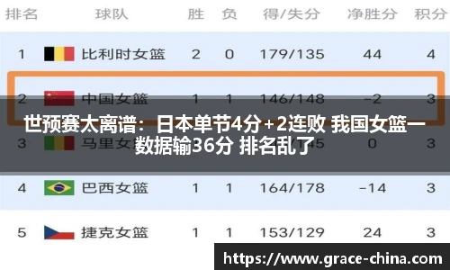 世预赛太离谱：日本单节4分+2连败 我国女篮一数据输36分 排名乱了